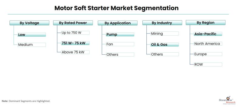 Motor-Soft-Starter-Market-Segmentation